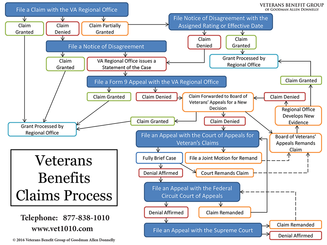 Veterans Benefit Group Guidelines